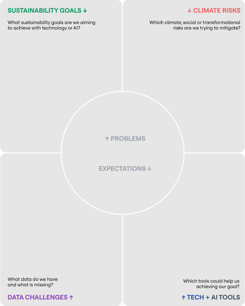 Empty climate risk workshop canvas
