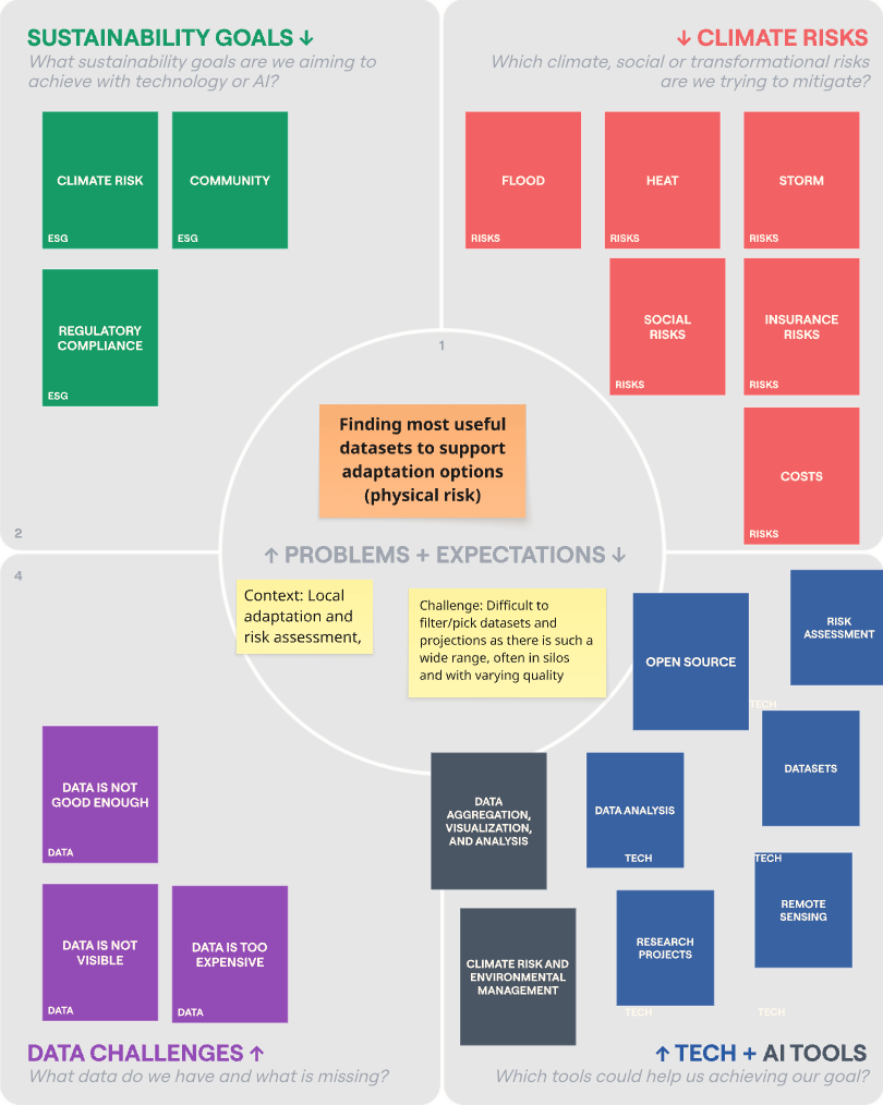 Filled climate risk workshop canvas